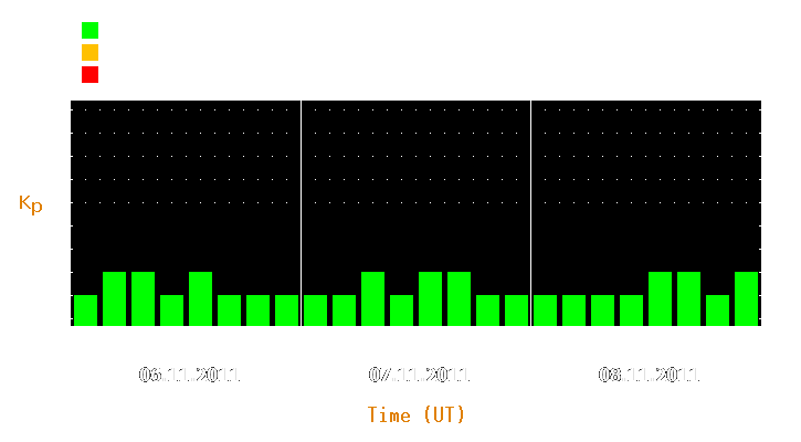 Magnetic storm forecast from Nov 06, 2011 to Nov 08, 2011