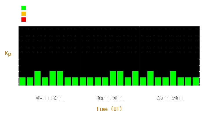 Magnetic storm forecast from Nov 07, 2011 to Nov 09, 2011