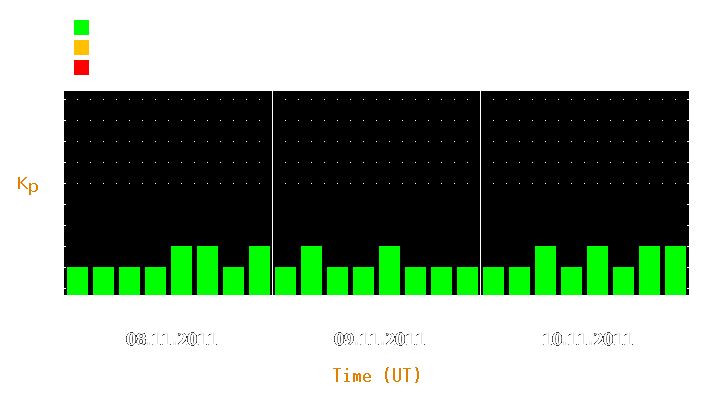 Magnetic storm forecast from Nov 08, 2011 to Nov 10, 2011