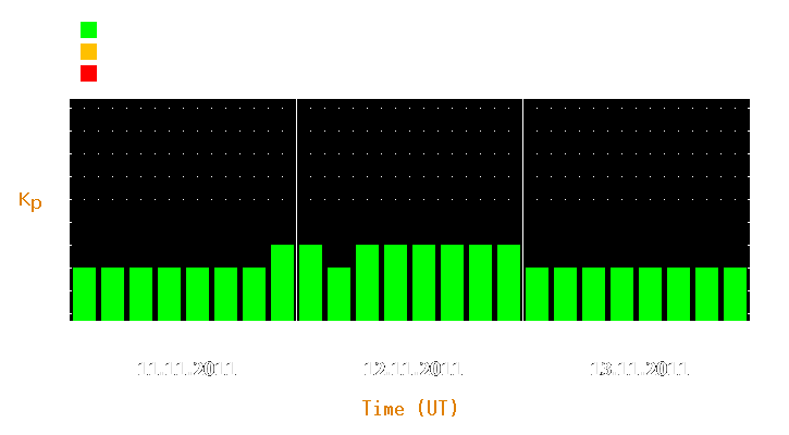 Magnetic storm forecast from Nov 11, 2011 to Nov 13, 2011