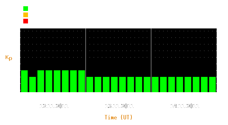 Magnetic storm forecast from Nov 12, 2011 to Nov 14, 2011