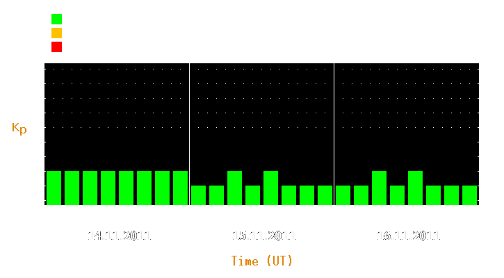 Magnetic storm forecast from Nov 14, 2011 to Nov 16, 2011