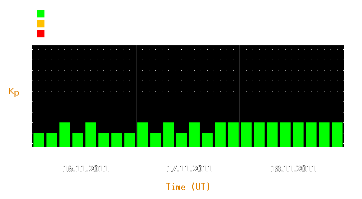 Magnetic storm forecast from Nov 16, 2011 to Nov 18, 2011