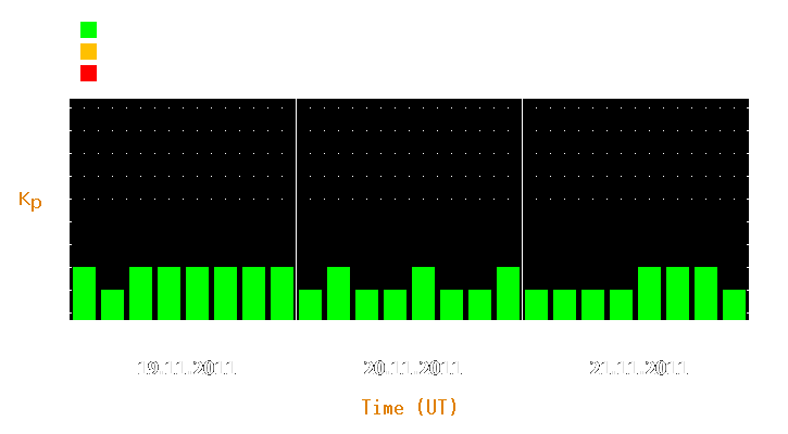 Magnetic storm forecast from Nov 19, 2011 to Nov 21, 2011