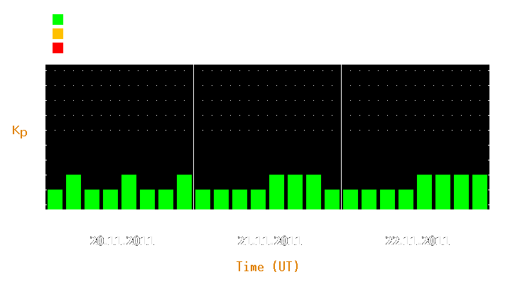 Magnetic storm forecast from Nov 20, 2011 to Nov 22, 2011