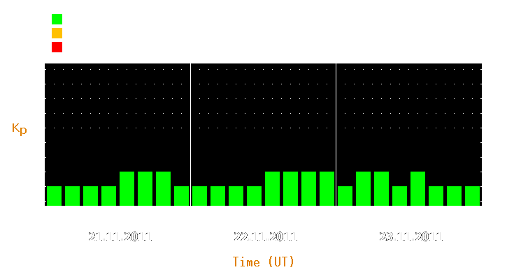 Magnetic storm forecast from Nov 21, 2011 to Nov 23, 2011