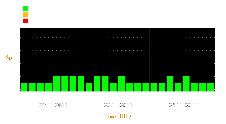 Magnetic storm forecast from Nov 22, 2011 to Nov 24, 2011