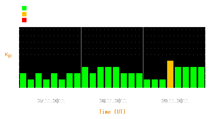 Magnetic storm forecast from Nov 27, 2011 to Nov 29, 2011