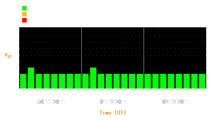 Magnetic storm forecast from Nov 30, 2011 to Dec 02, 2011