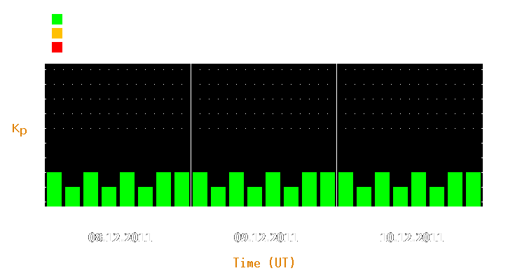 Magnetic storm forecast from Dec 08, 2011 to Dec 10, 2011