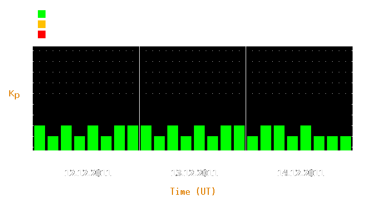 Magnetic storm forecast from Dec 12, 2011 to Dec 14, 2011