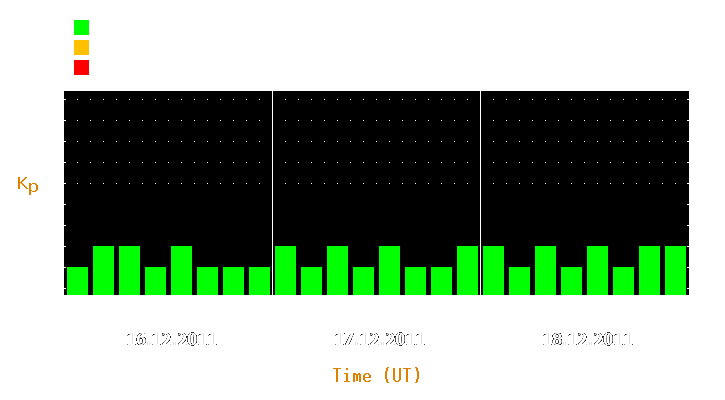 Magnetic storm forecast from Dec 16, 2011 to Dec 18, 2011