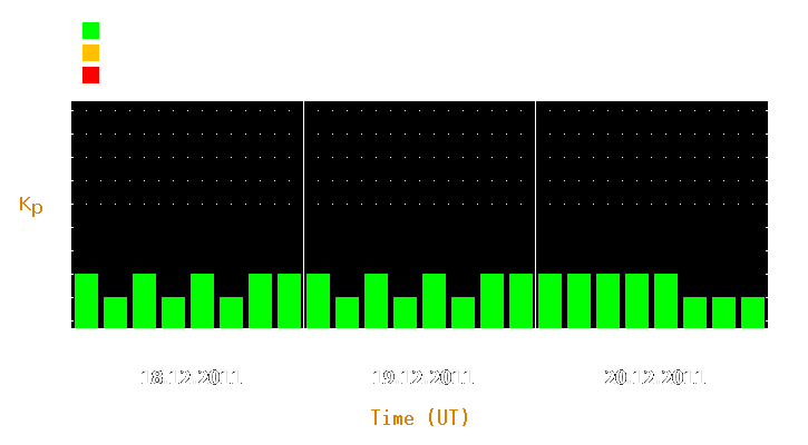 Magnetic storm forecast from Dec 18, 2011 to Dec 20, 2011