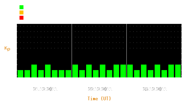 Magnetic storm forecast from Dec 21, 2011 to Dec 23, 2011