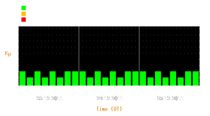 Magnetic storm forecast from Dec 23, 2011 to Dec 25, 2011