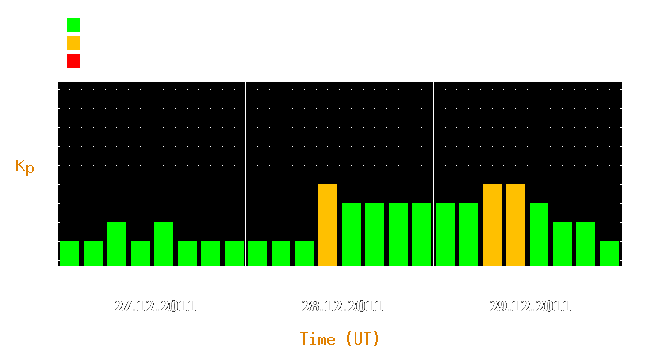 Magnetic storm forecast from Dec 27, 2011 to Dec 29, 2011