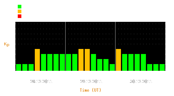 Magnetic storm forecast from Dec 28, 2011 to Dec 30, 2011