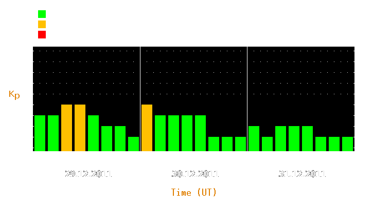 Magnetic storm forecast from Dec 29, 2011 to Dec 31, 2011