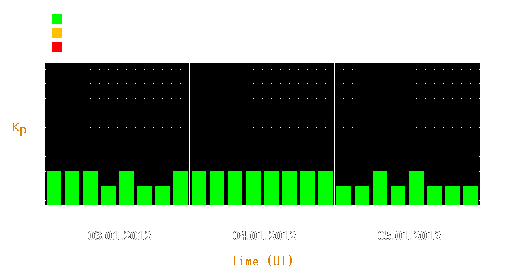 Magnetic storm forecast from Jan 03, 2012 to Jan 05, 2012