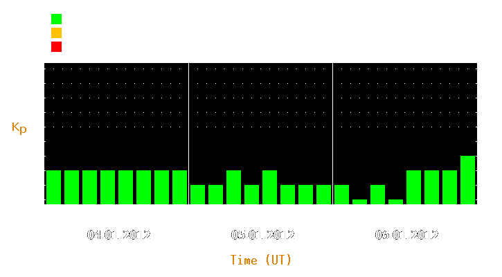 Magnetic storm forecast from Jan 04, 2012 to Jan 06, 2012