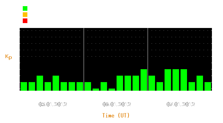 Magnetic storm forecast from Jan 05, 2012 to Jan 07, 2012