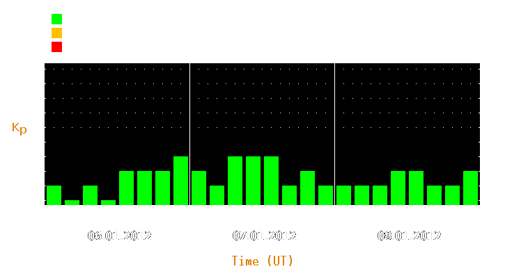 Magnetic storm forecast from Jan 06, 2012 to Jan 08, 2012