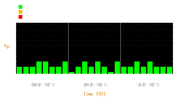 Magnetic storm forecast from Jan 08, 2012 to Jan 10, 2012