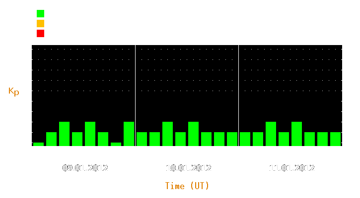 Magnetic storm forecast from Jan 09, 2012 to Jan 11, 2012