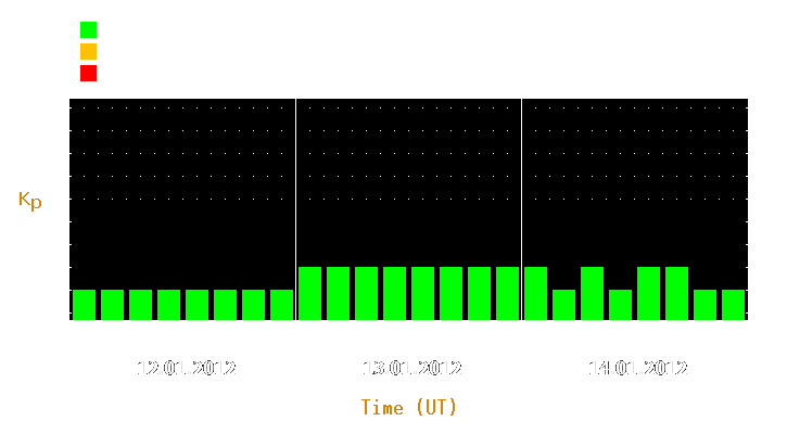 Magnetic storm forecast from Jan 12, 2012 to Jan 14, 2012