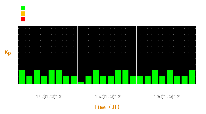 Magnetic storm forecast from Jan 14, 2012 to Jan 16, 2012