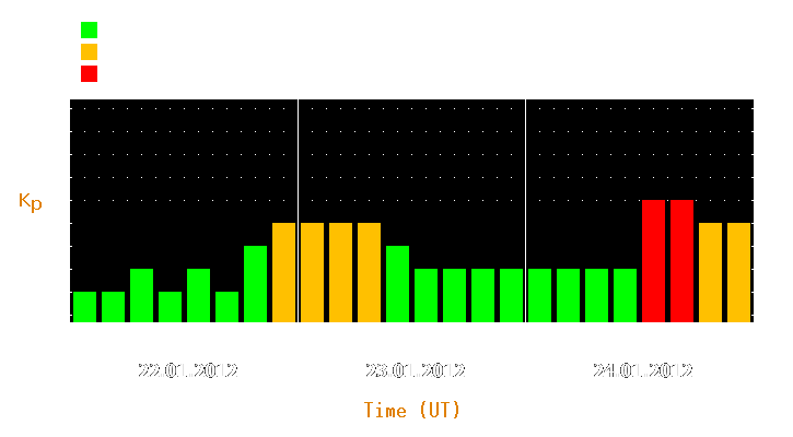 Magnetic storm forecast from Jan 22, 2012 to Jan 24, 2012