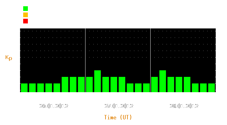 Magnetic storm forecast from Jan 26, 2012 to Jan 28, 2012