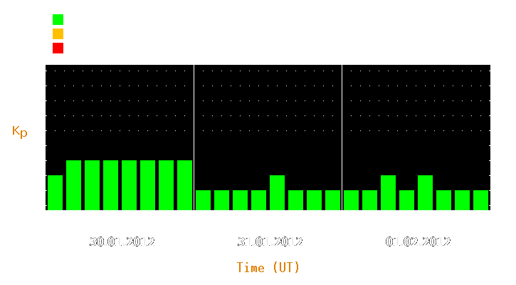 Magnetic storm forecast from Jan 30, 2012 to Feb 01, 2012