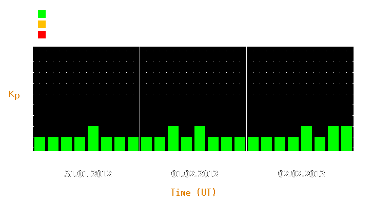 Magnetic storm forecast from Jan 31, 2012 to Feb 02, 2012