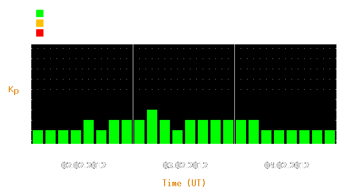 Magnetic storm forecast from Feb 02, 2012 to Feb 04, 2012