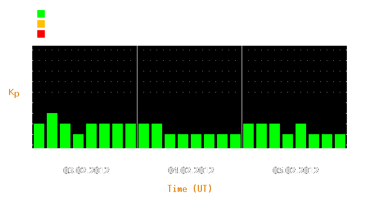 Magnetic storm forecast from Feb 03, 2012 to Feb 05, 2012