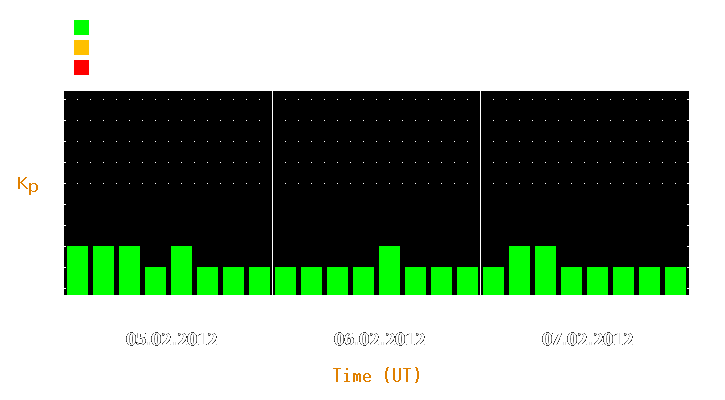 Magnetic storm forecast from Feb 05, 2012 to Feb 07, 2012