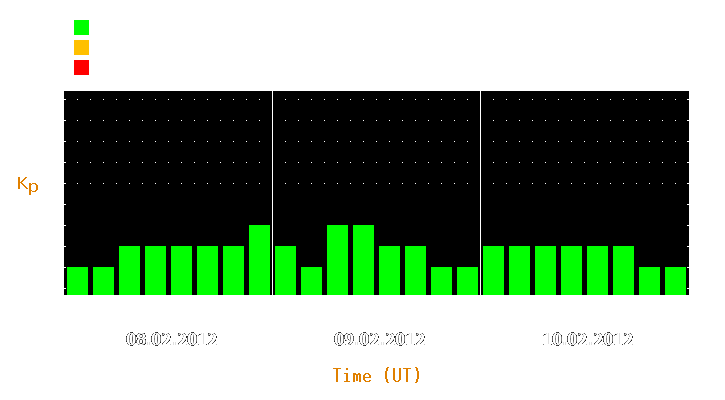 Magnetic storm forecast from Feb 08, 2012 to Feb 10, 2012