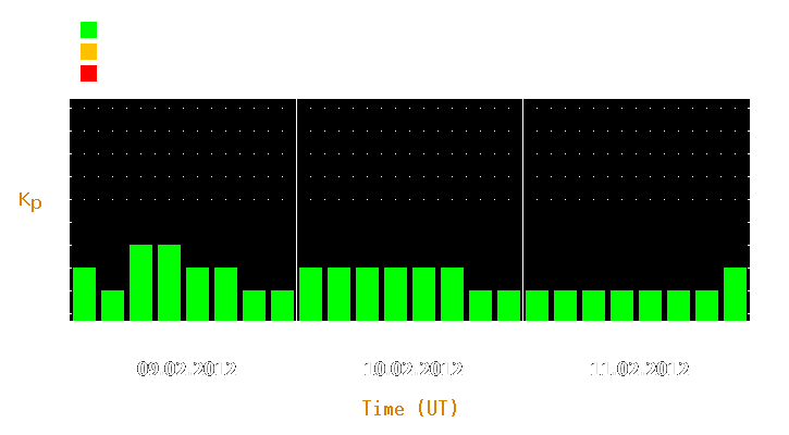 Magnetic storm forecast from Feb 09, 2012 to Feb 11, 2012