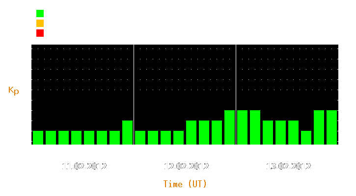 Magnetic storm forecast from Feb 11, 2012 to Feb 13, 2012