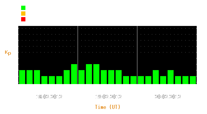 Magnetic storm forecast from Feb 18, 2012 to Feb 20, 2012