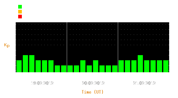 Magnetic storm forecast from Feb 19, 2012 to Feb 21, 2012