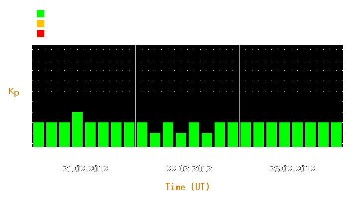 Magnetic storm forecast from Feb 21, 2012 to Feb 23, 2012