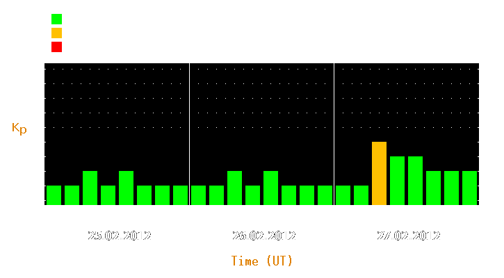 Magnetic storm forecast from Feb 25, 2012 to Feb 27, 2012