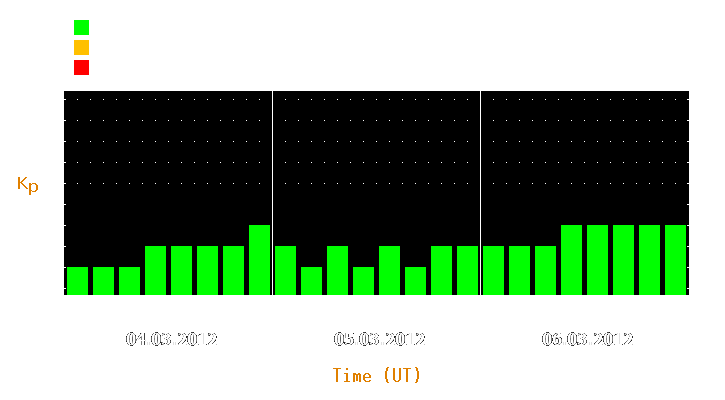 Magnetic storm forecast from Mar 04, 2012 to Mar 06, 2012