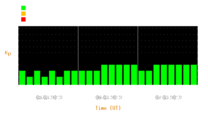 Magnetic storm forecast from Mar 05, 2012 to Mar 07, 2012