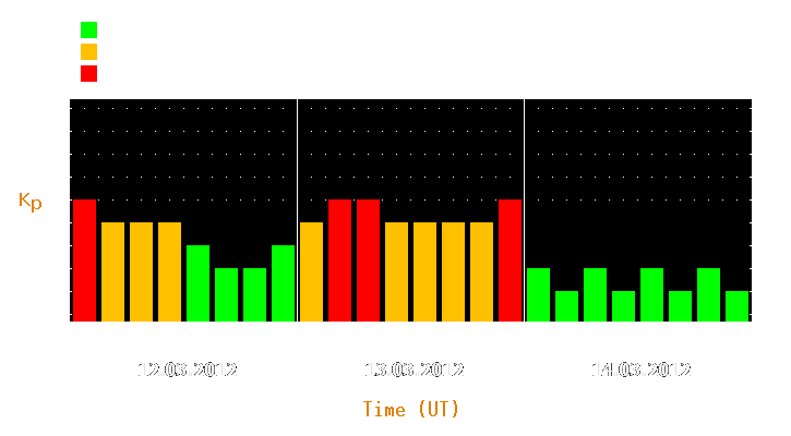 Magnetic storm forecast from Mar 12, 2012 to Mar 14, 2012