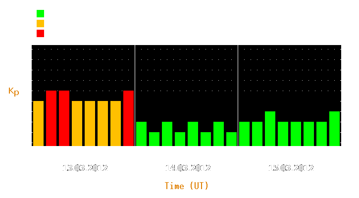 Magnetic storm forecast from Mar 13, 2012 to Mar 15, 2012