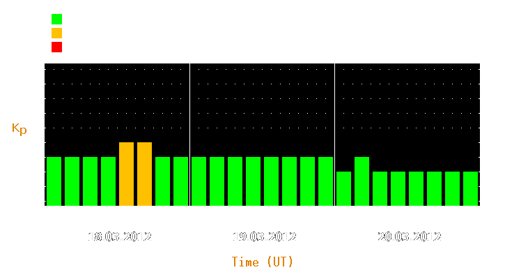 Magnetic storm forecast from Mar 18, 2012 to Mar 20, 2012