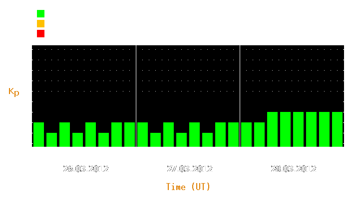 Magnetic storm forecast from Mar 26, 2012 to Mar 28, 2012